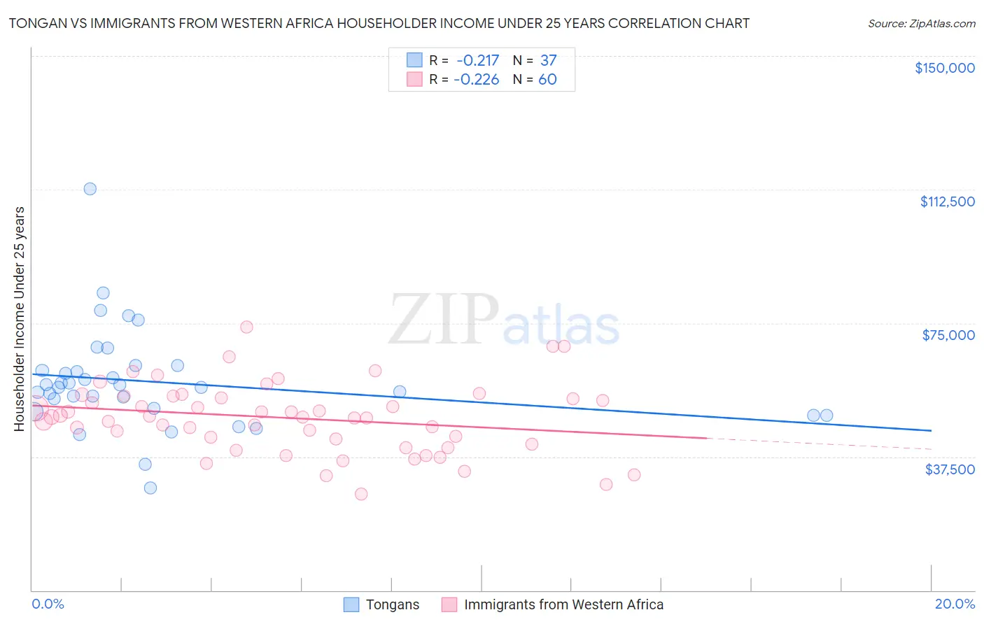 Tongan vs Immigrants from Western Africa Householder Income Under 25 years