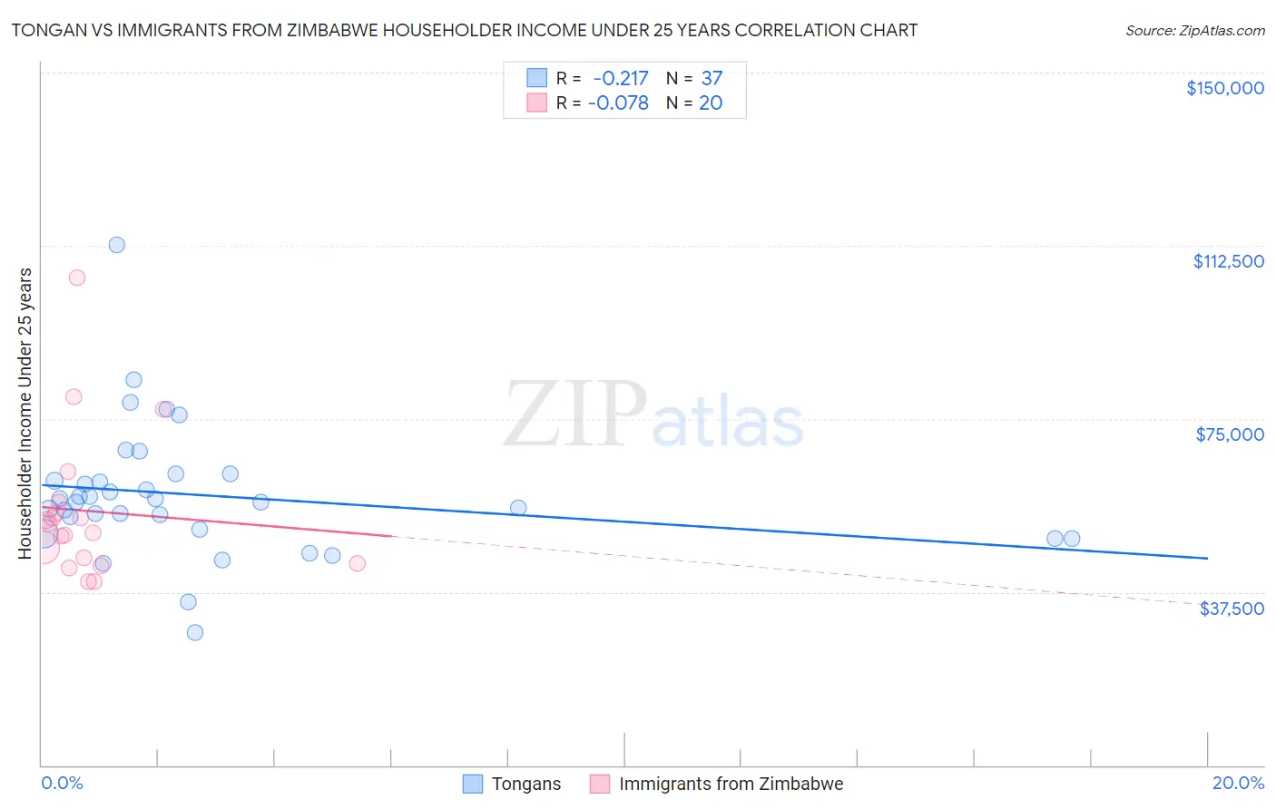 Tongan vs Immigrants from Zimbabwe Householder Income Under 25 years
