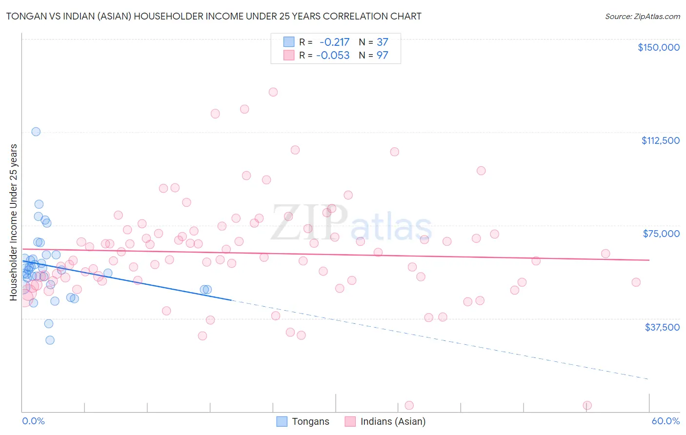 Tongan vs Indian (Asian) Householder Income Under 25 years