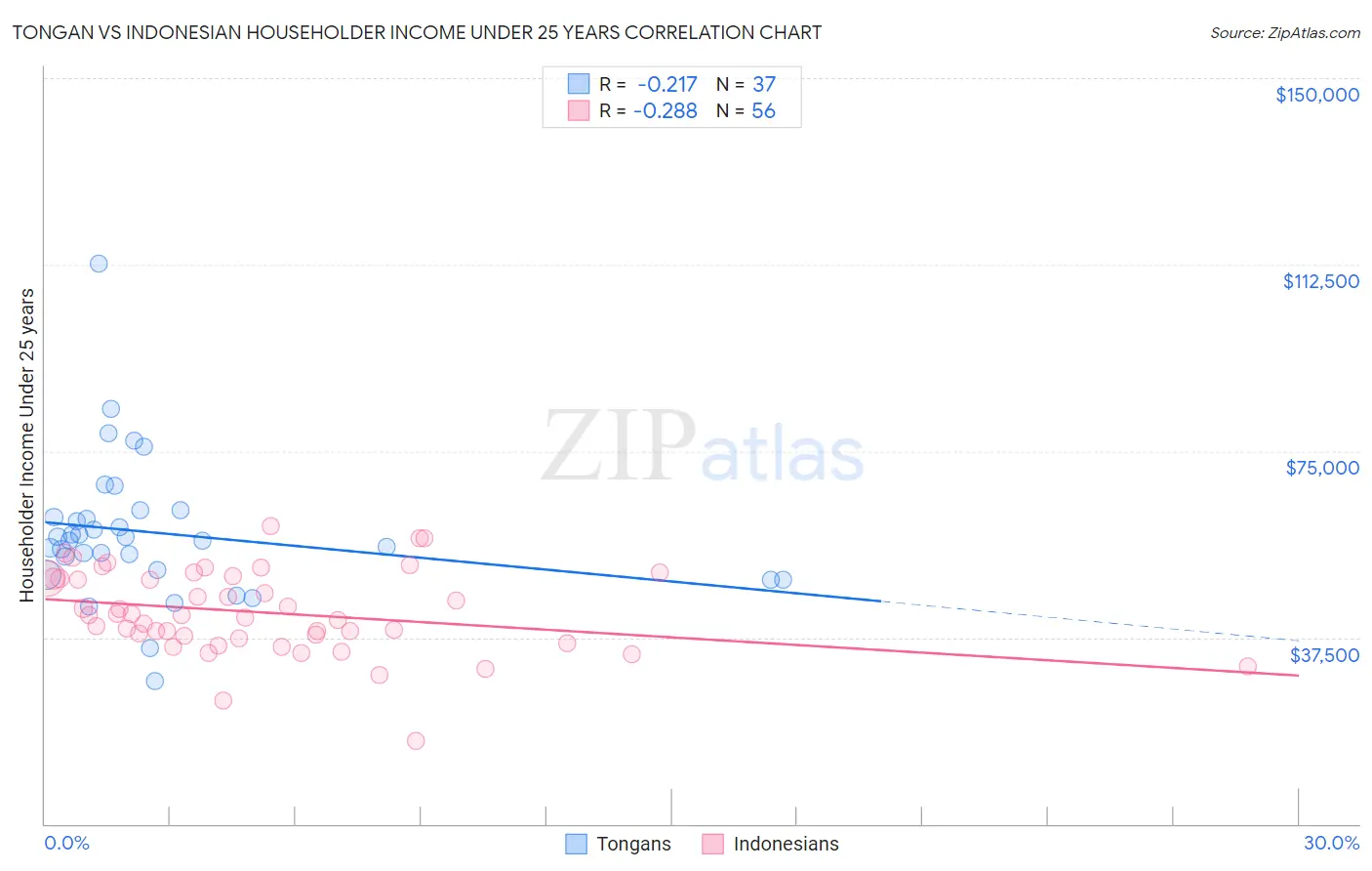 Tongan vs Indonesian Householder Income Under 25 years