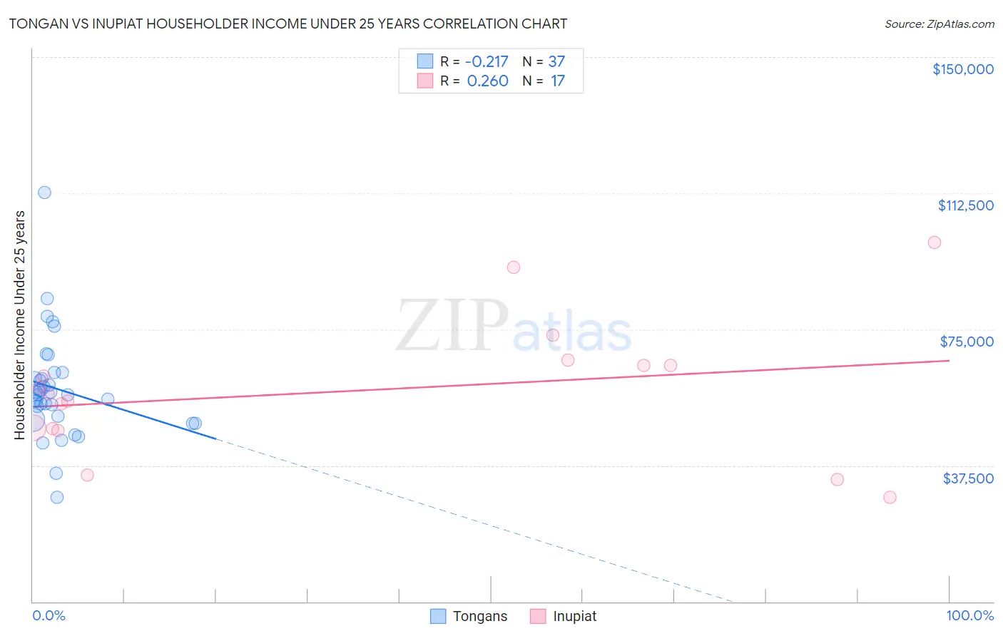 Tongan vs Inupiat Householder Income Under 25 years