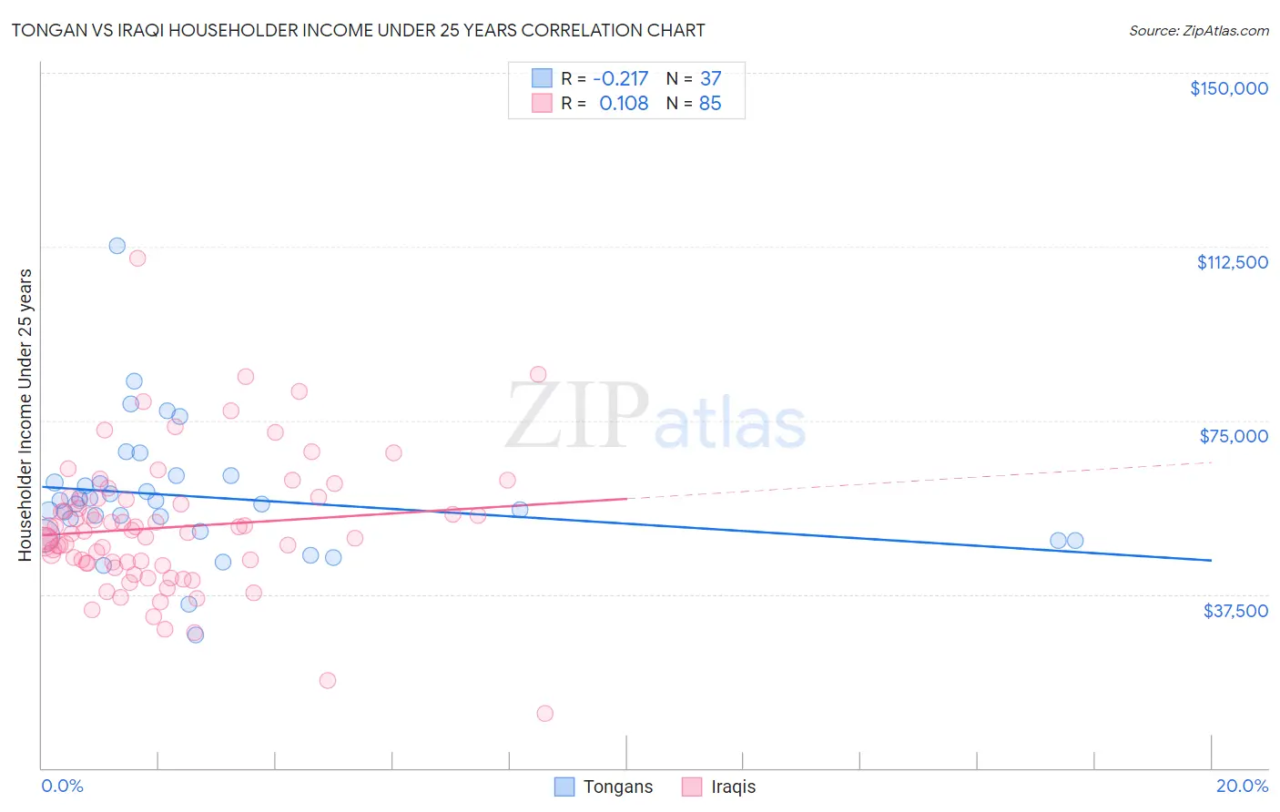 Tongan vs Iraqi Householder Income Under 25 years