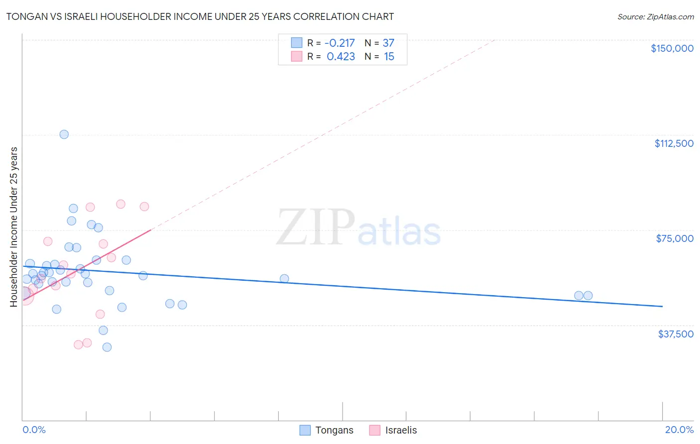 Tongan vs Israeli Householder Income Under 25 years