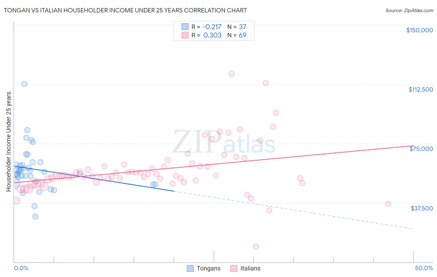 Tongan vs Italian Householder Income Under 25 years