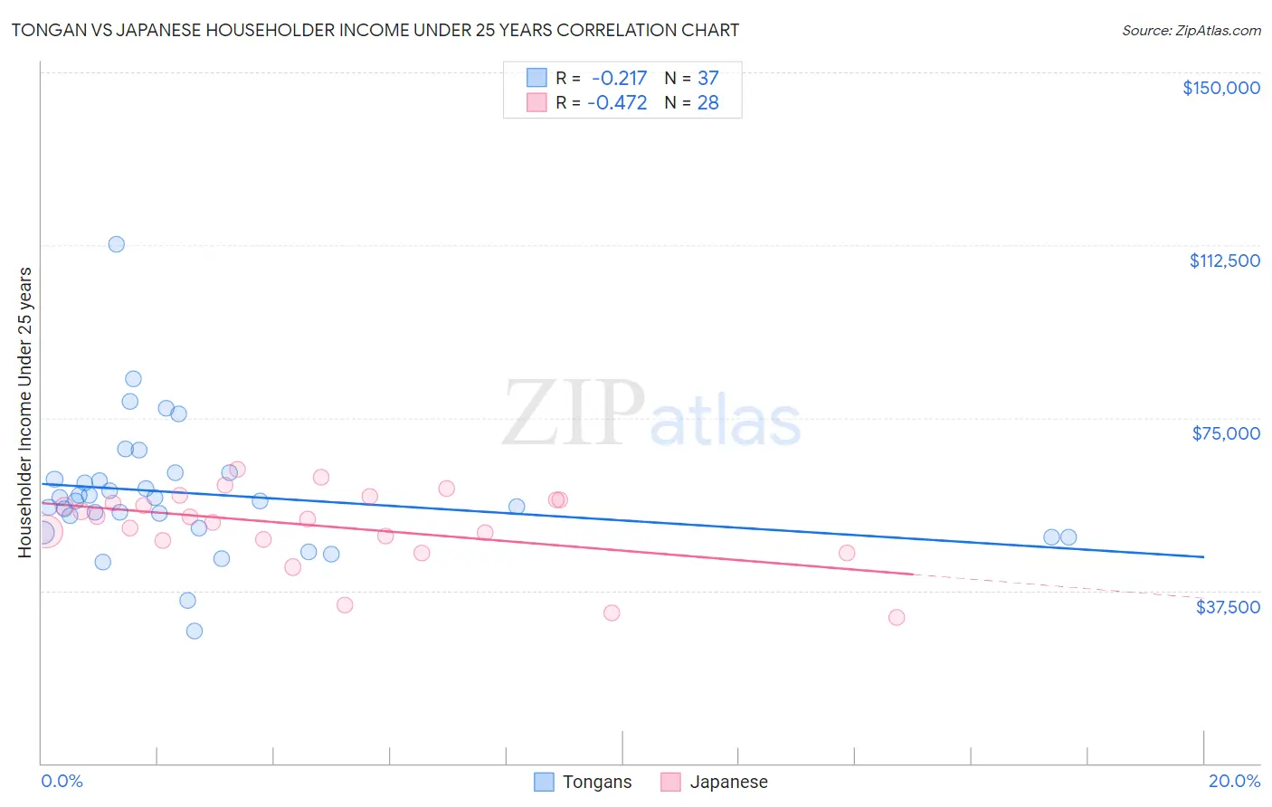 Tongan vs Japanese Householder Income Under 25 years