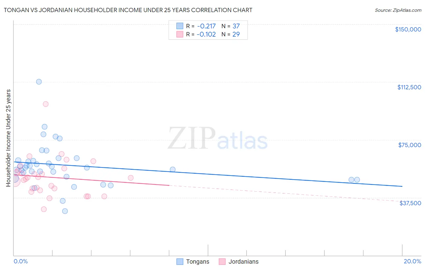 Tongan vs Jordanian Householder Income Under 25 years
