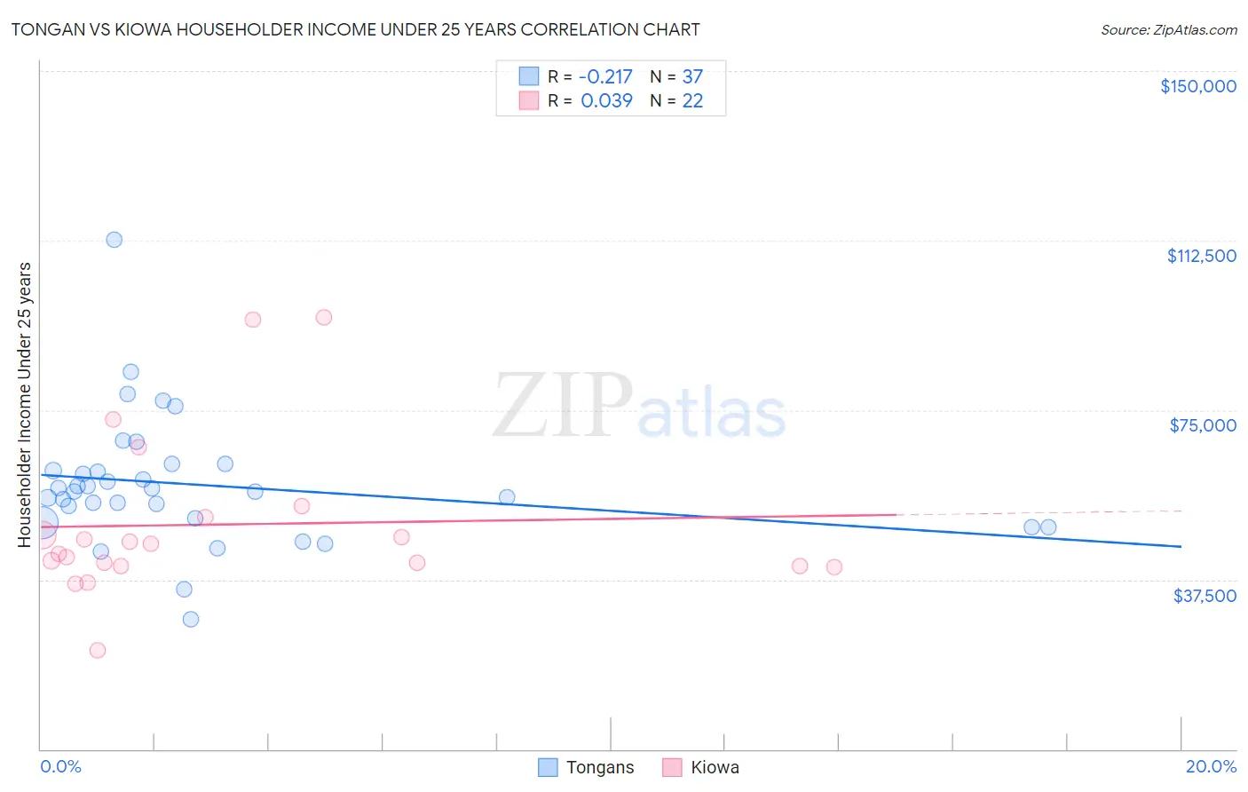 Tongan vs Kiowa Householder Income Under 25 years