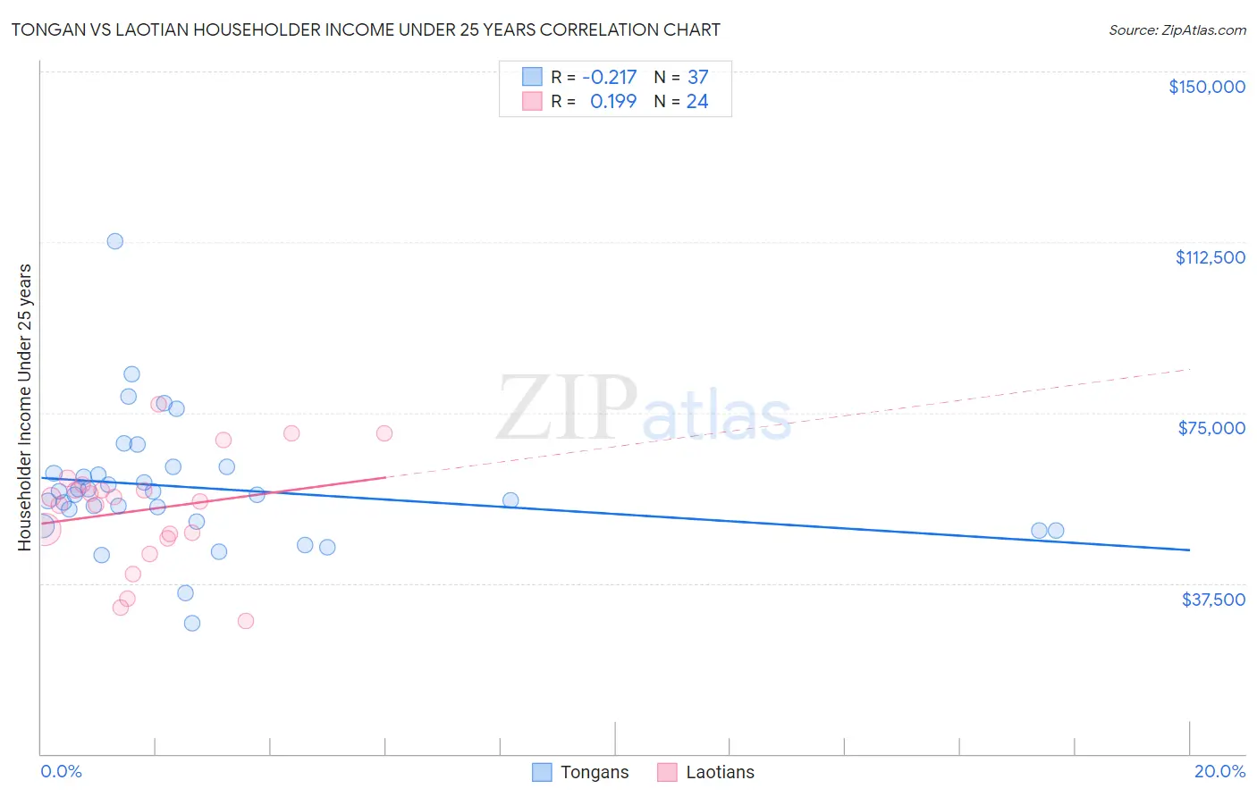 Tongan vs Laotian Householder Income Under 25 years