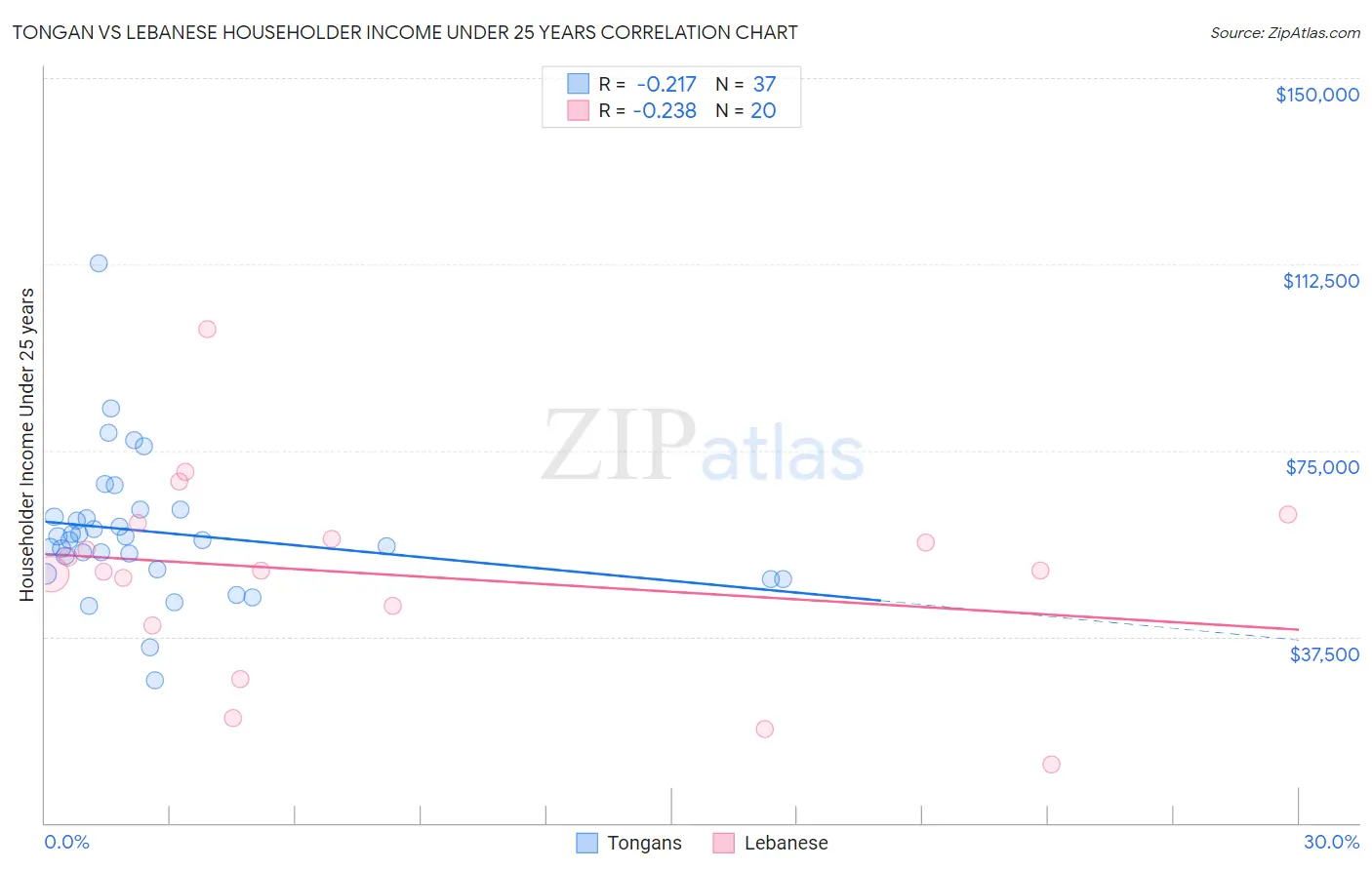 Tongan vs Lebanese Householder Income Under 25 years