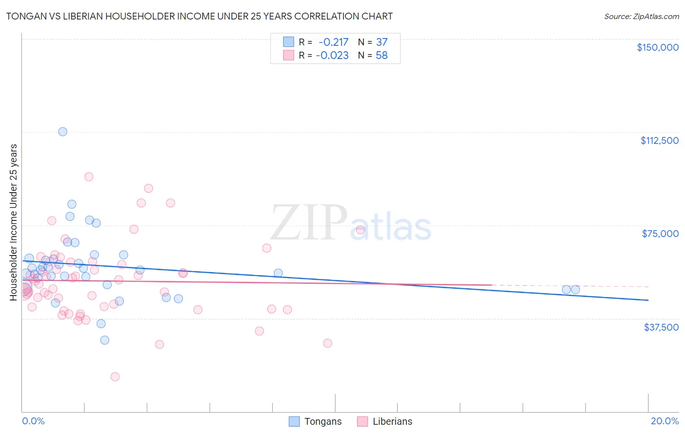 Tongan vs Liberian Householder Income Under 25 years