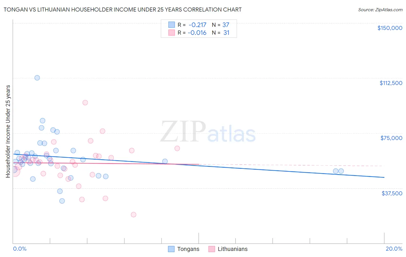 Tongan vs Lithuanian Householder Income Under 25 years