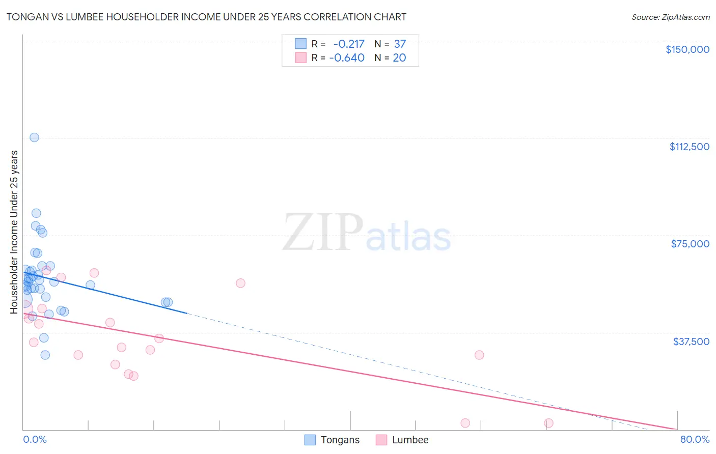 Tongan vs Lumbee Householder Income Under 25 years