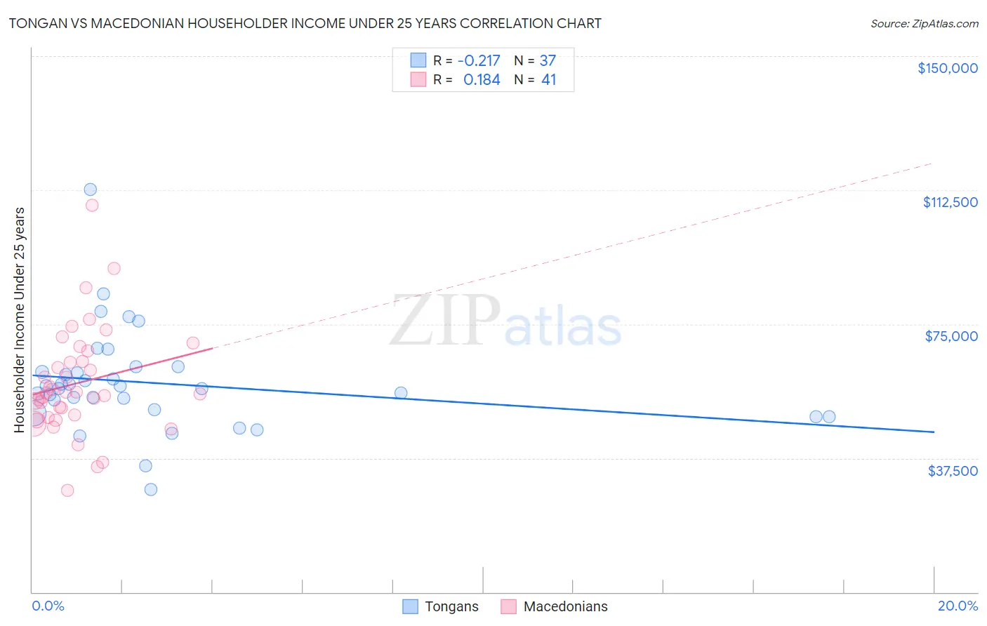 Tongan vs Macedonian Householder Income Under 25 years