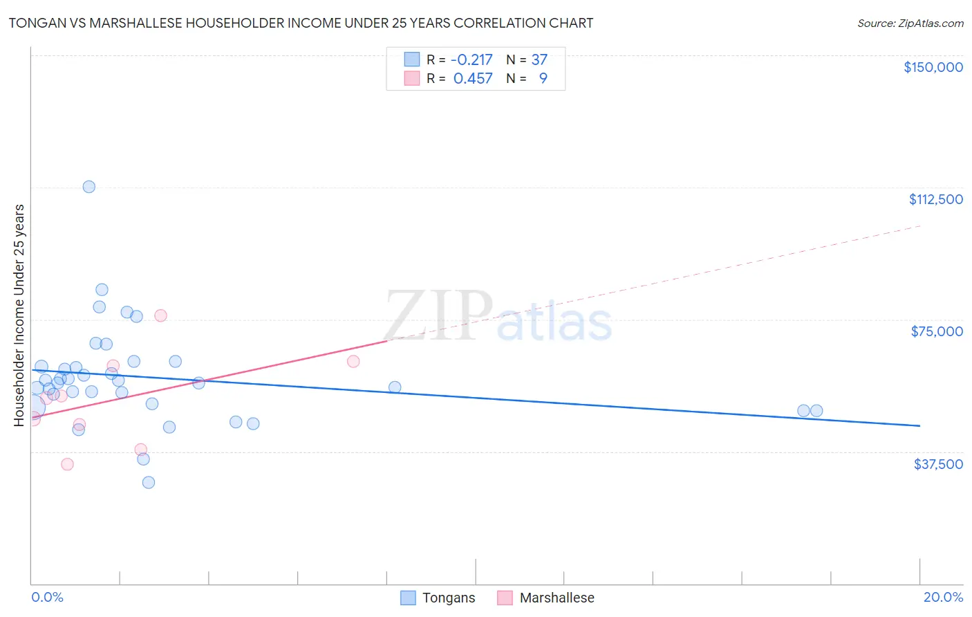 Tongan vs Marshallese Householder Income Under 25 years