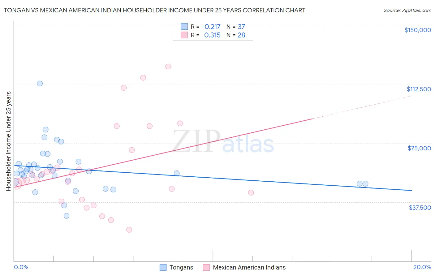 Tongan vs Mexican American Indian Householder Income Under 25 years