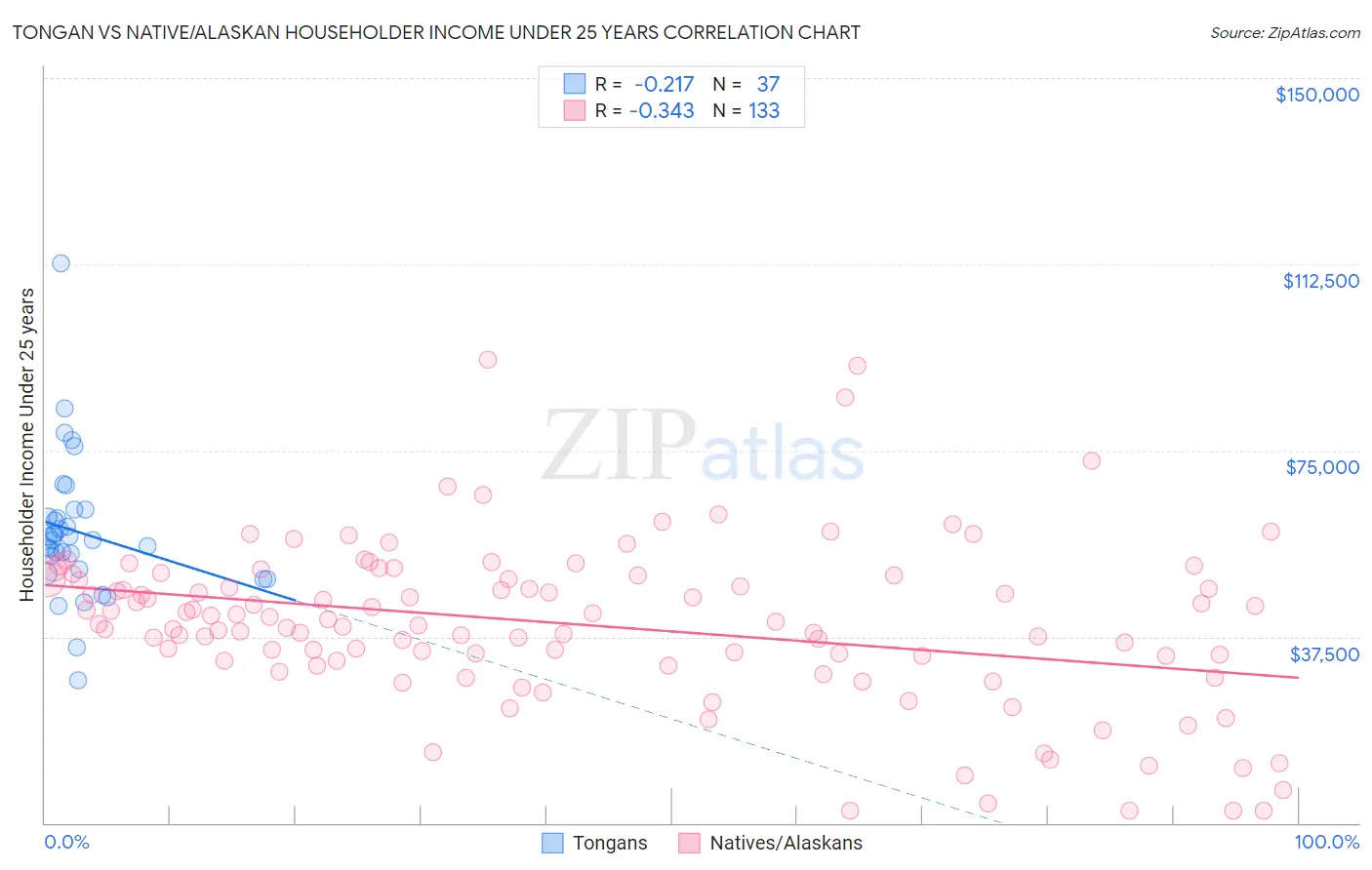 Tongan vs Native/Alaskan Householder Income Under 25 years