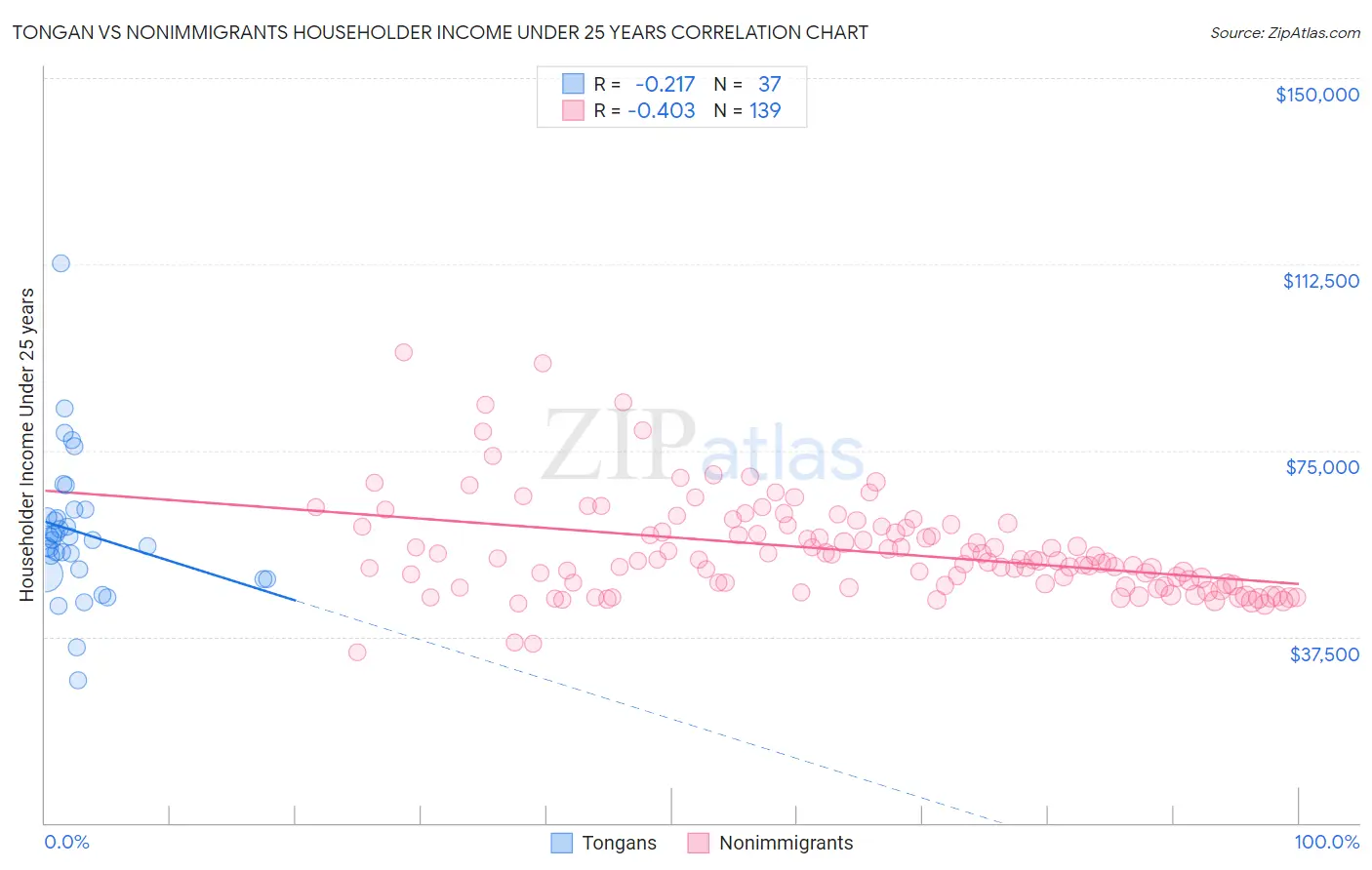 Tongan vs Nonimmigrants Householder Income Under 25 years