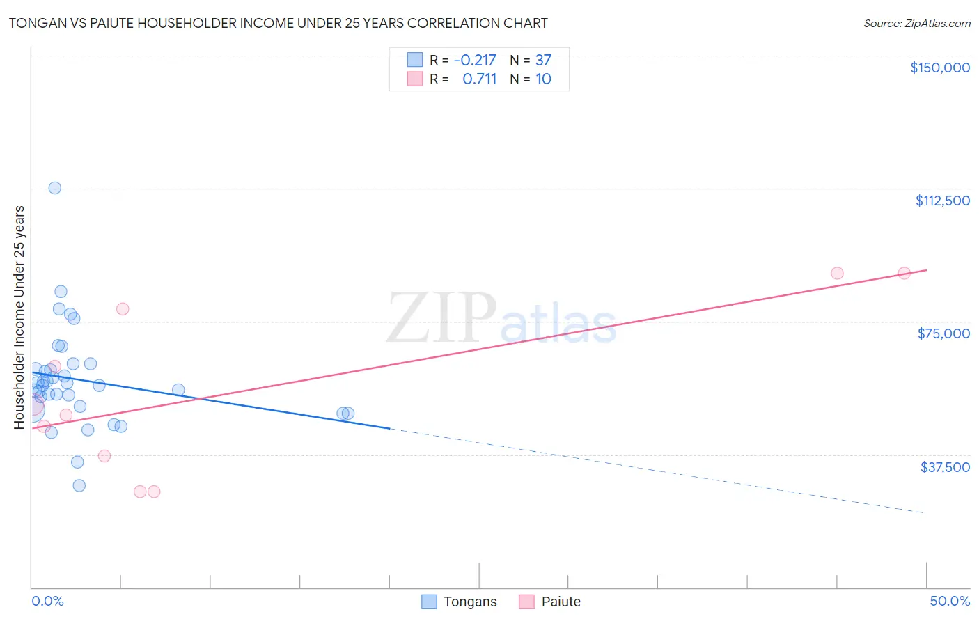 Tongan vs Paiute Householder Income Under 25 years