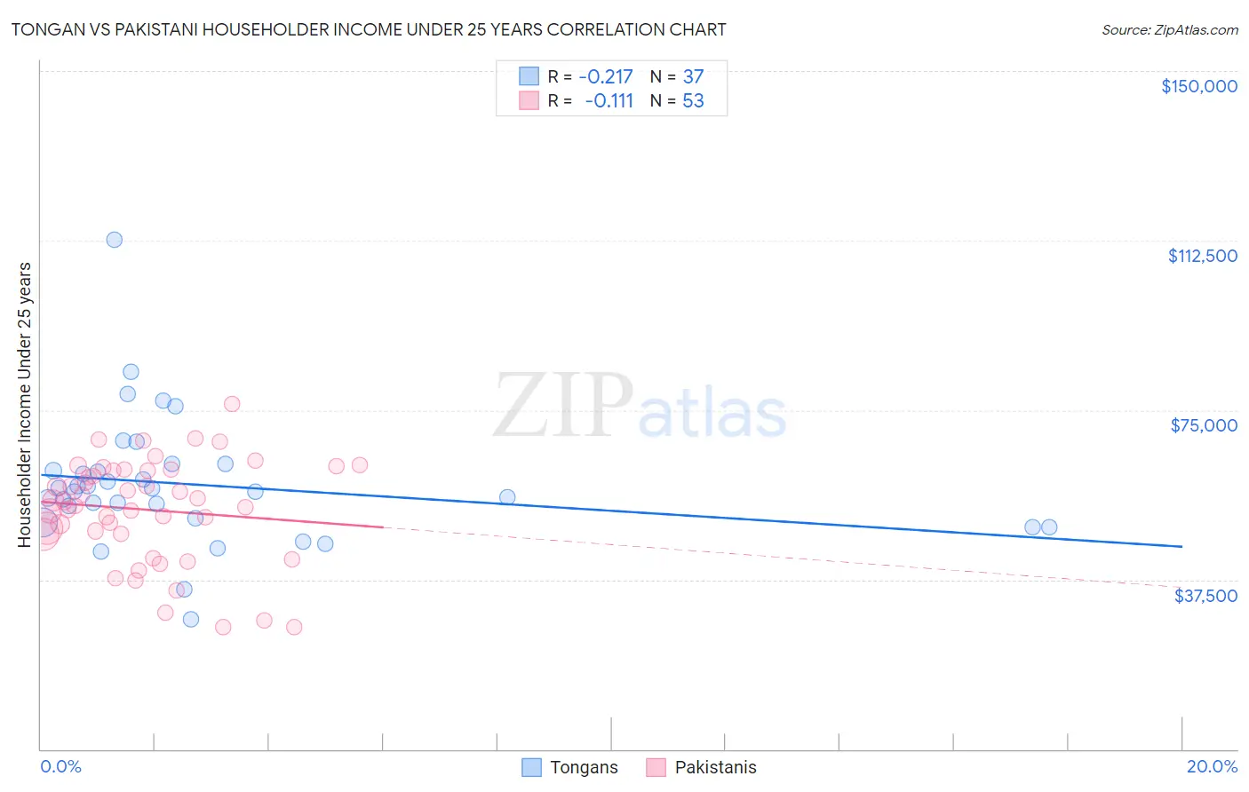 Tongan vs Pakistani Householder Income Under 25 years