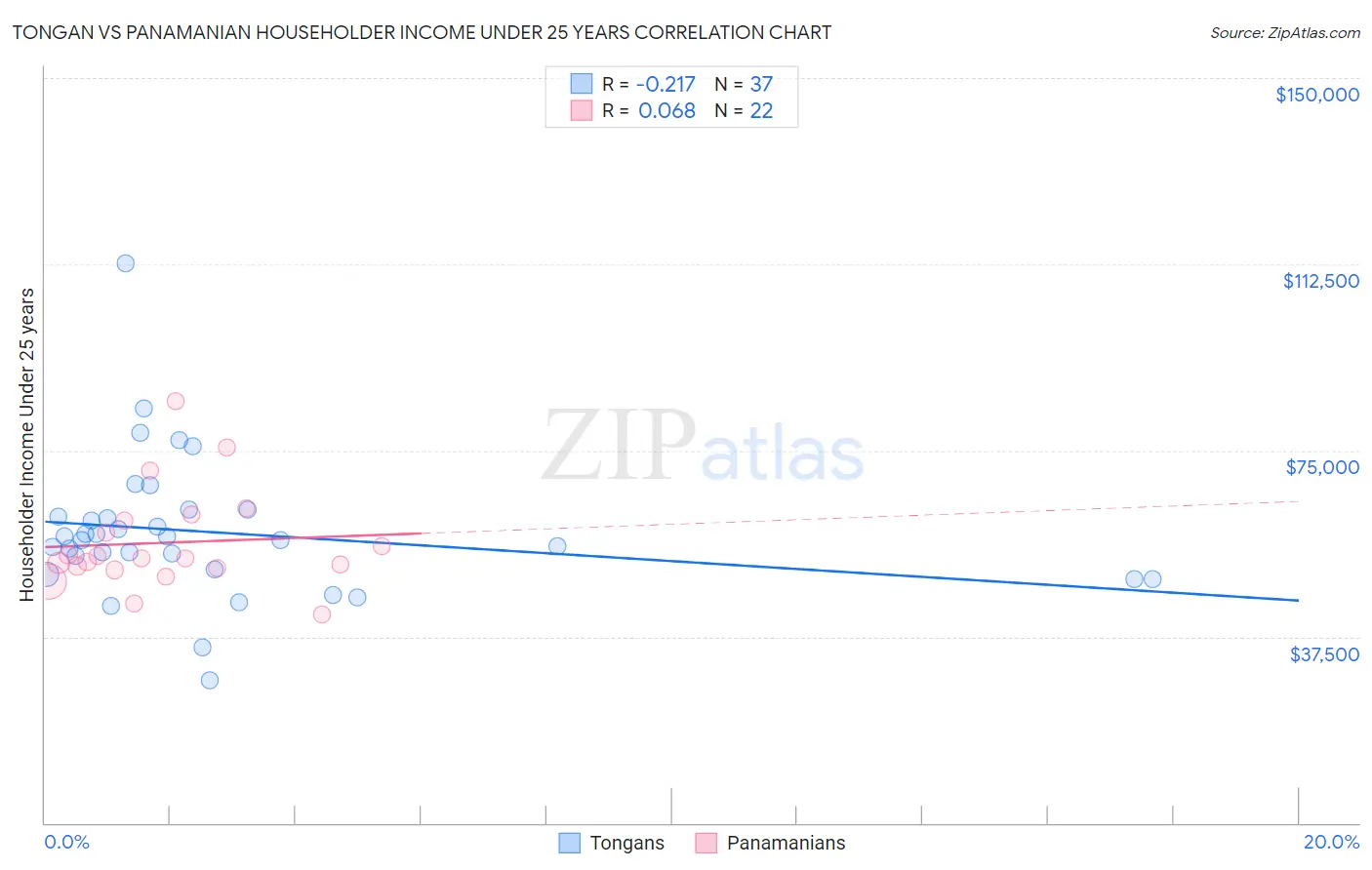 Tongan vs Panamanian Householder Income Under 25 years