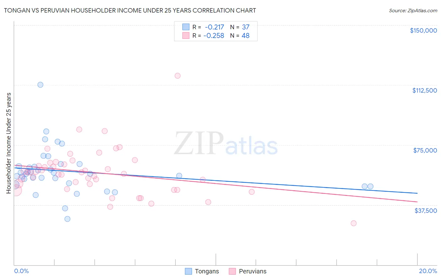 Tongan vs Peruvian Householder Income Under 25 years