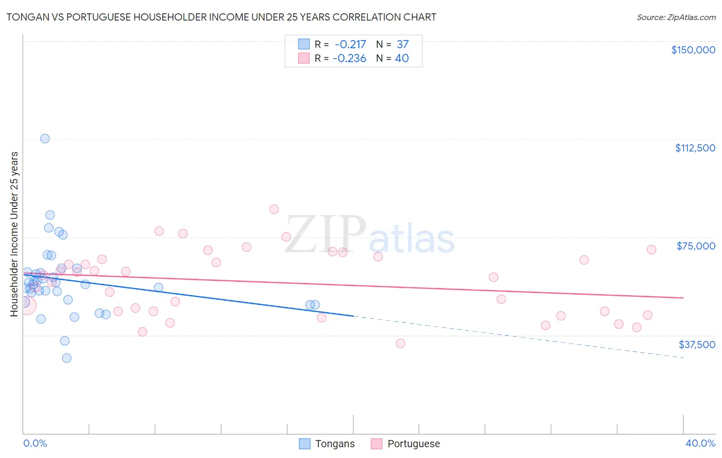 Tongan vs Portuguese Householder Income Under 25 years