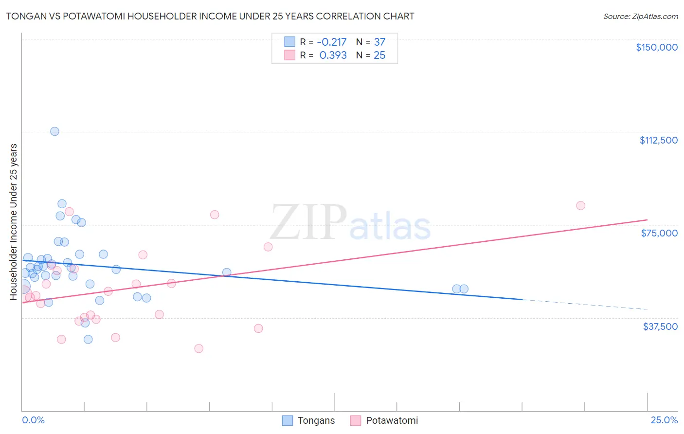 Tongan vs Potawatomi Householder Income Under 25 years