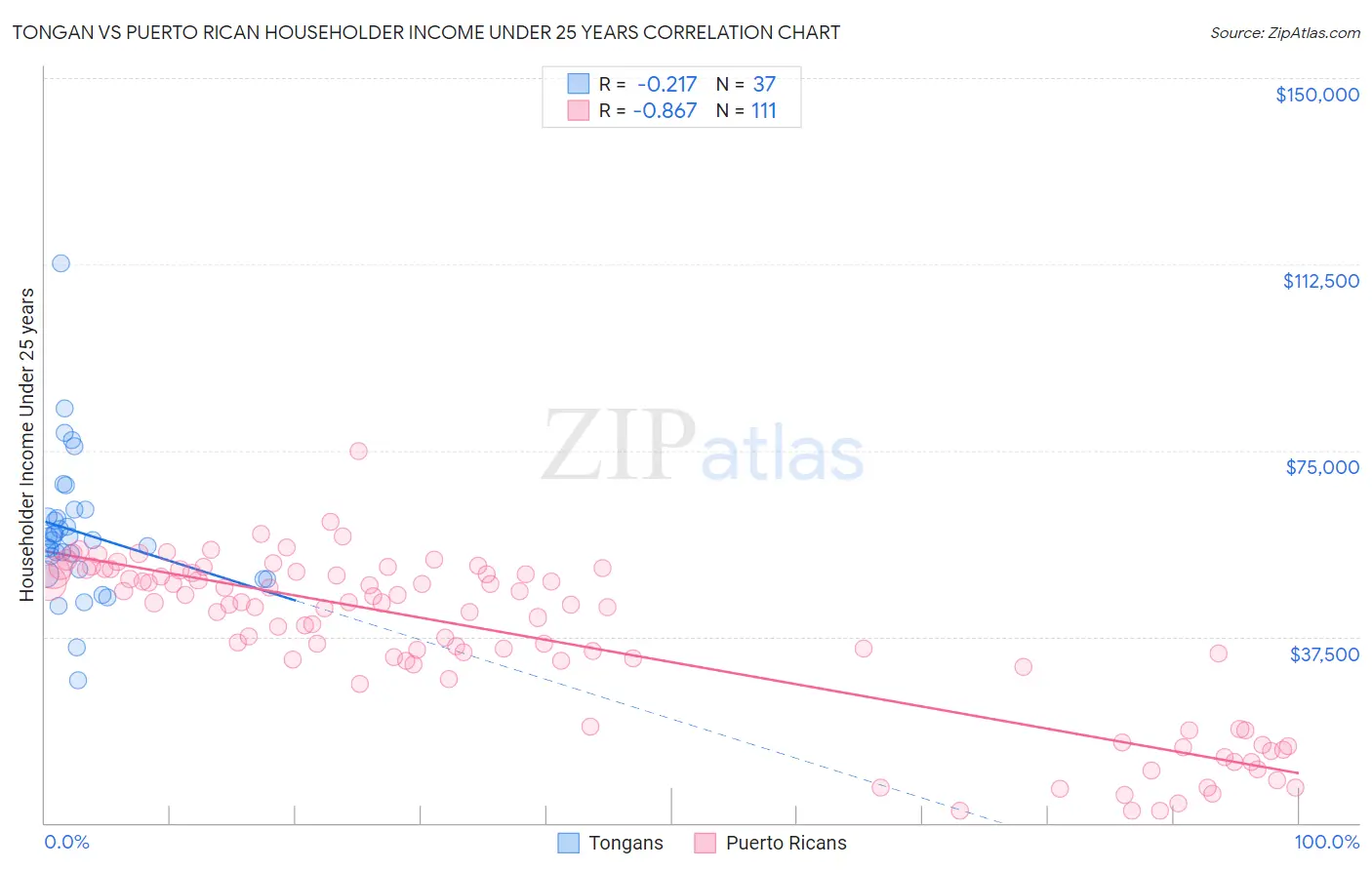 Tongan vs Puerto Rican Householder Income Under 25 years