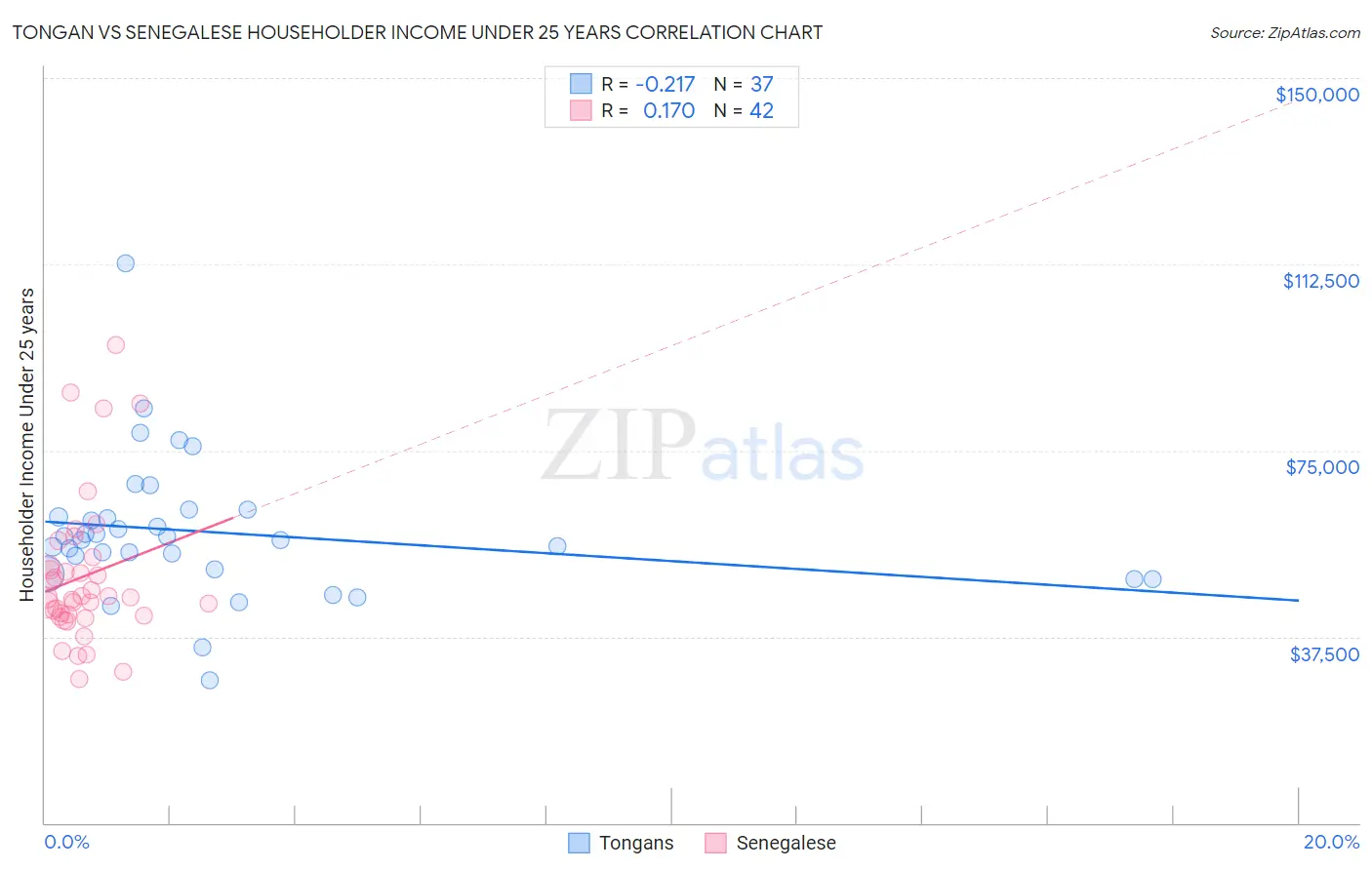Tongan vs Senegalese Householder Income Under 25 years