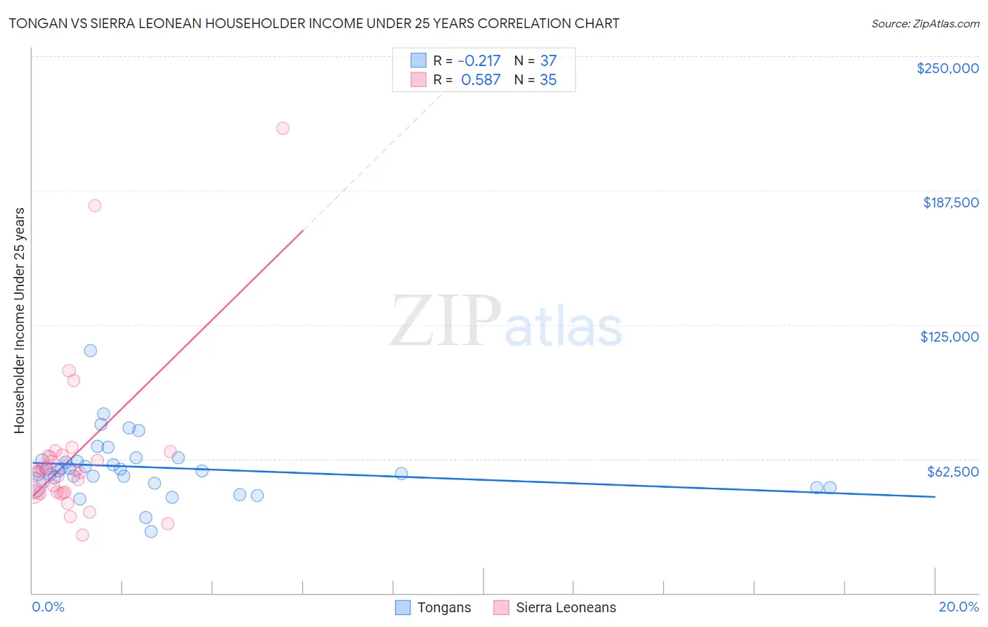 Tongan vs Sierra Leonean Householder Income Under 25 years