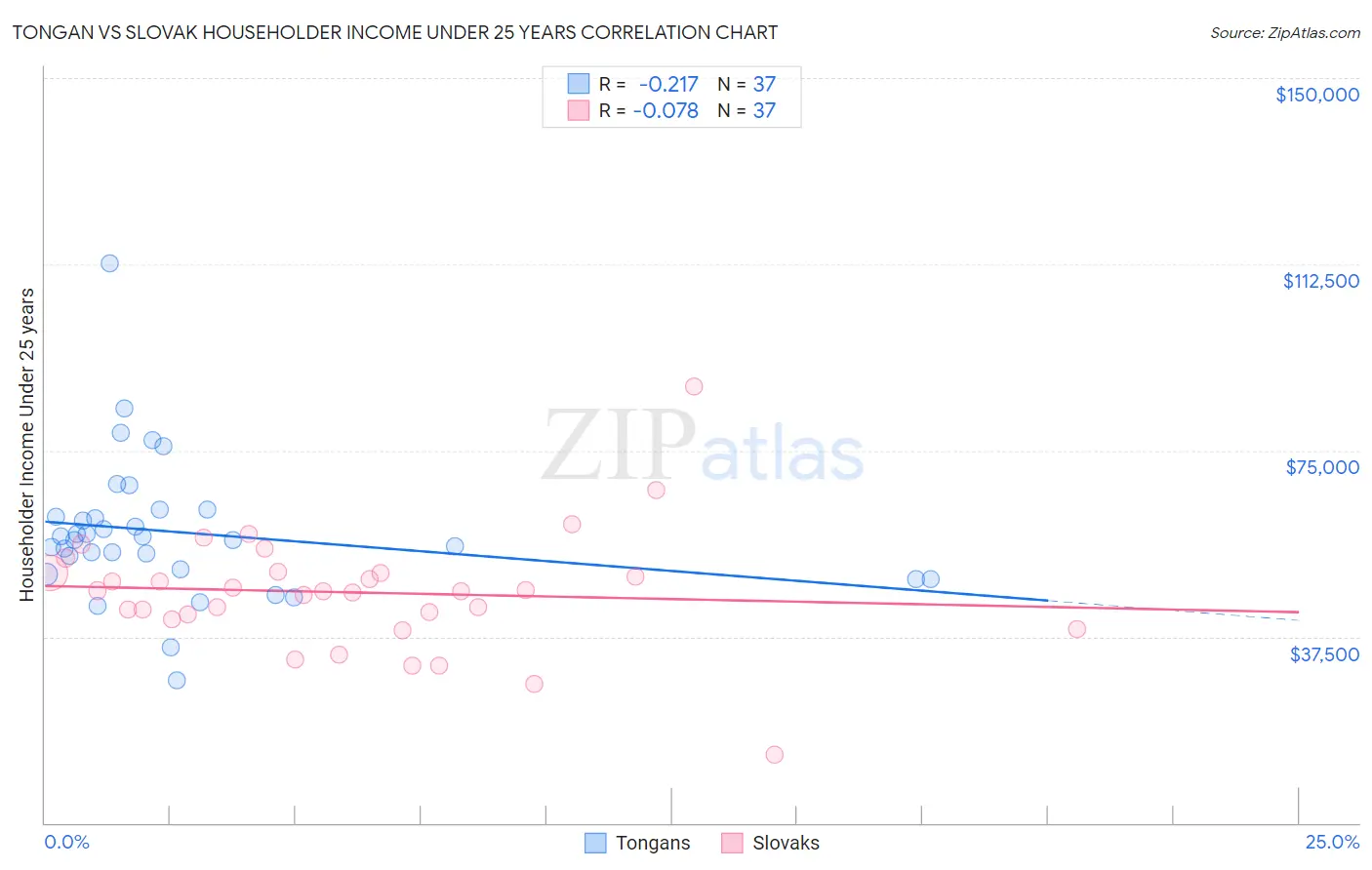 Tongan vs Slovak Householder Income Under 25 years