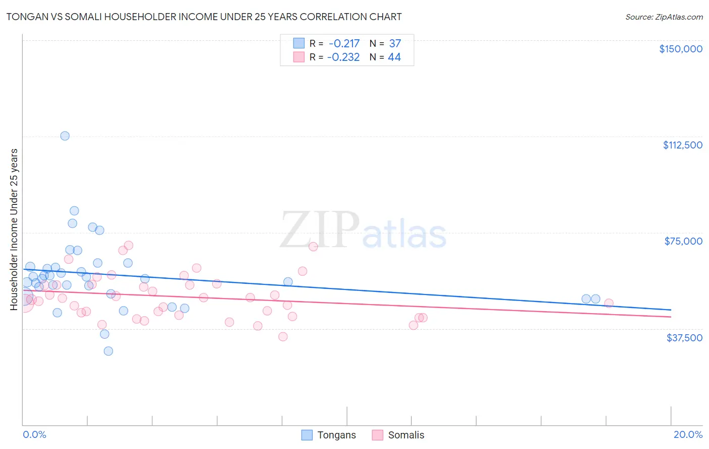 Tongan vs Somali Householder Income Under 25 years