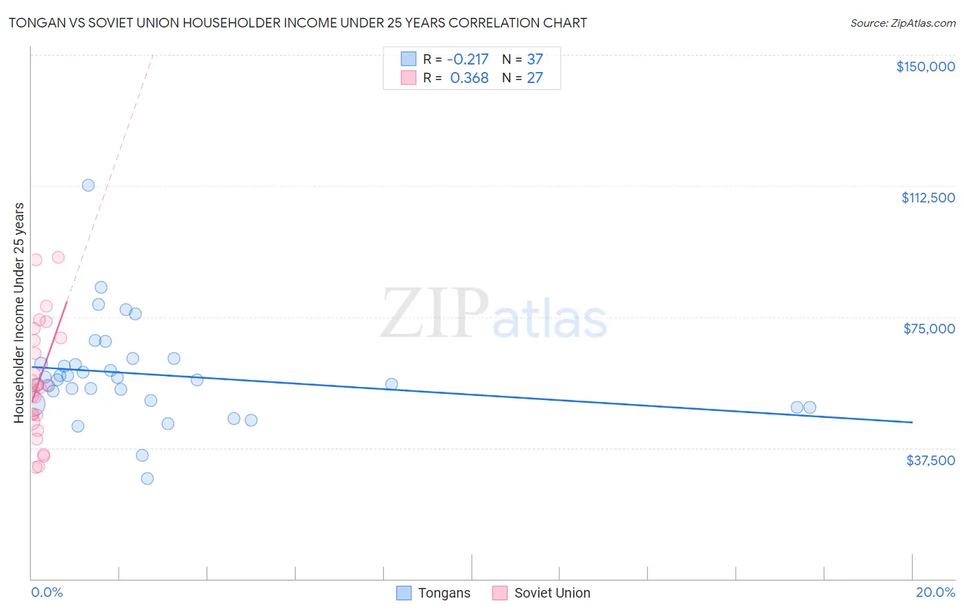 Tongan vs Soviet Union Householder Income Under 25 years