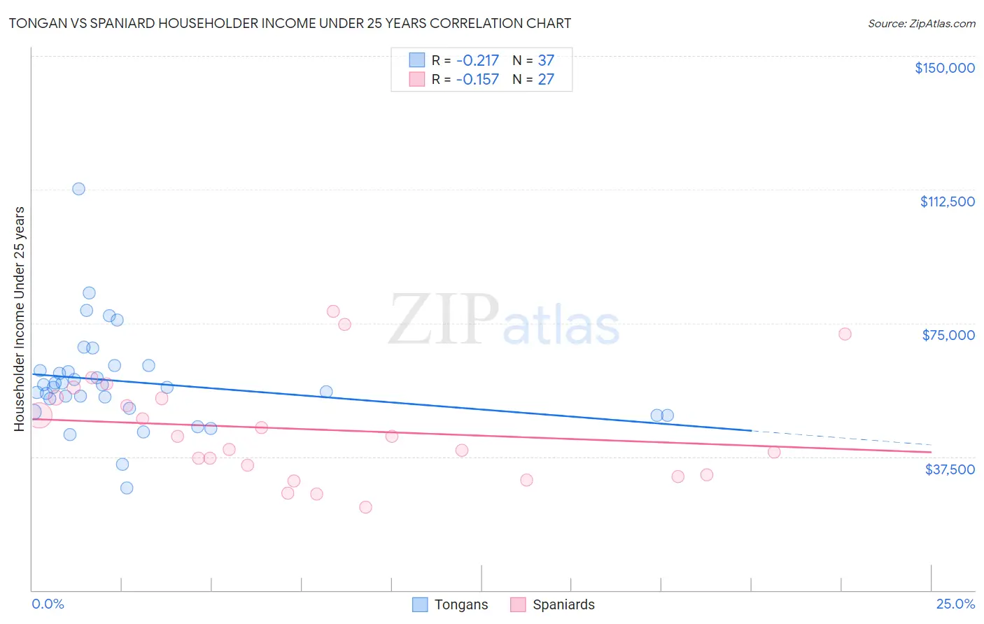 Tongan vs Spaniard Householder Income Under 25 years