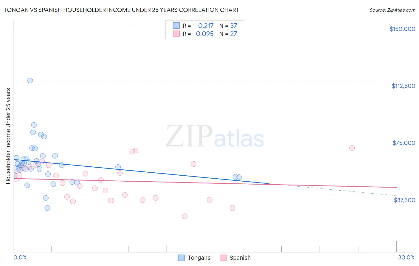 Tongan vs Spanish Householder Income Under 25 years