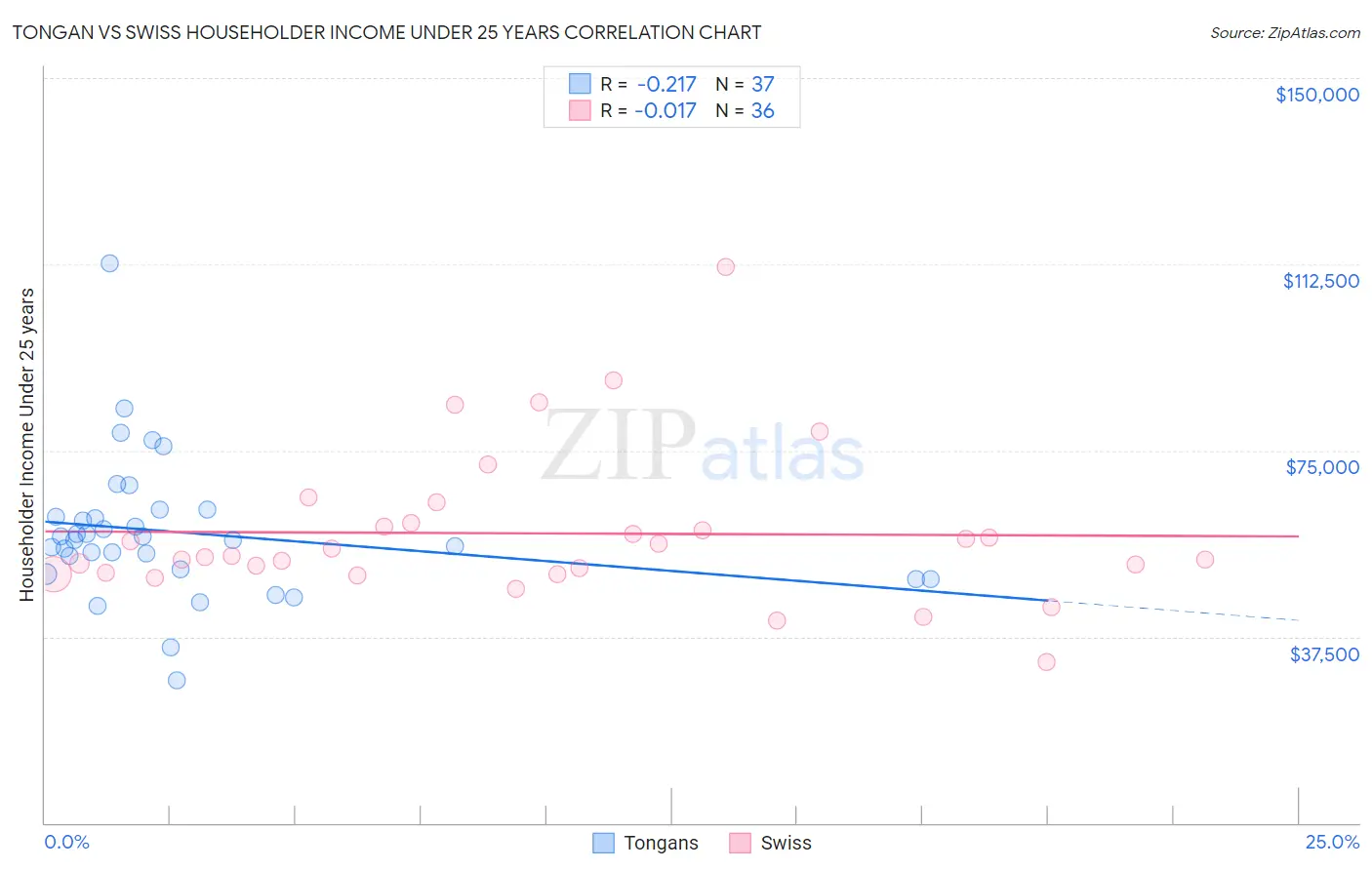 Tongan vs Swiss Householder Income Under 25 years