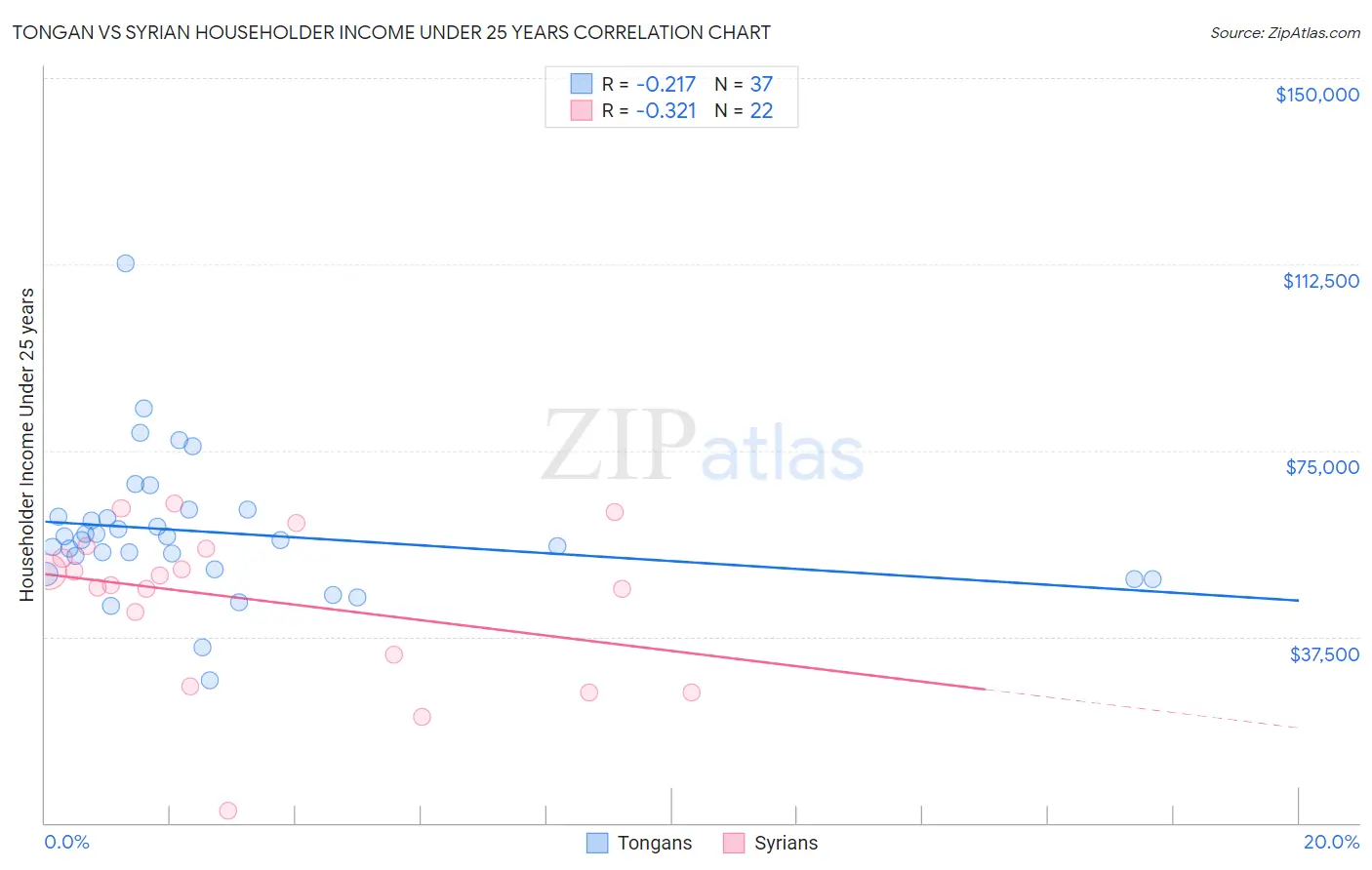 Tongan vs Syrian Householder Income Under 25 years