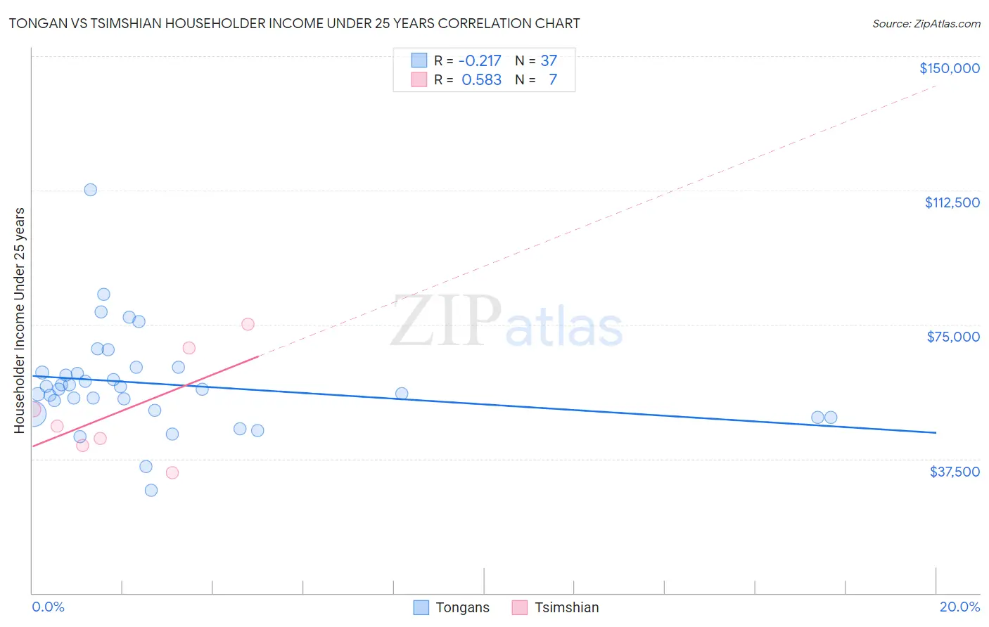 Tongan vs Tsimshian Householder Income Under 25 years