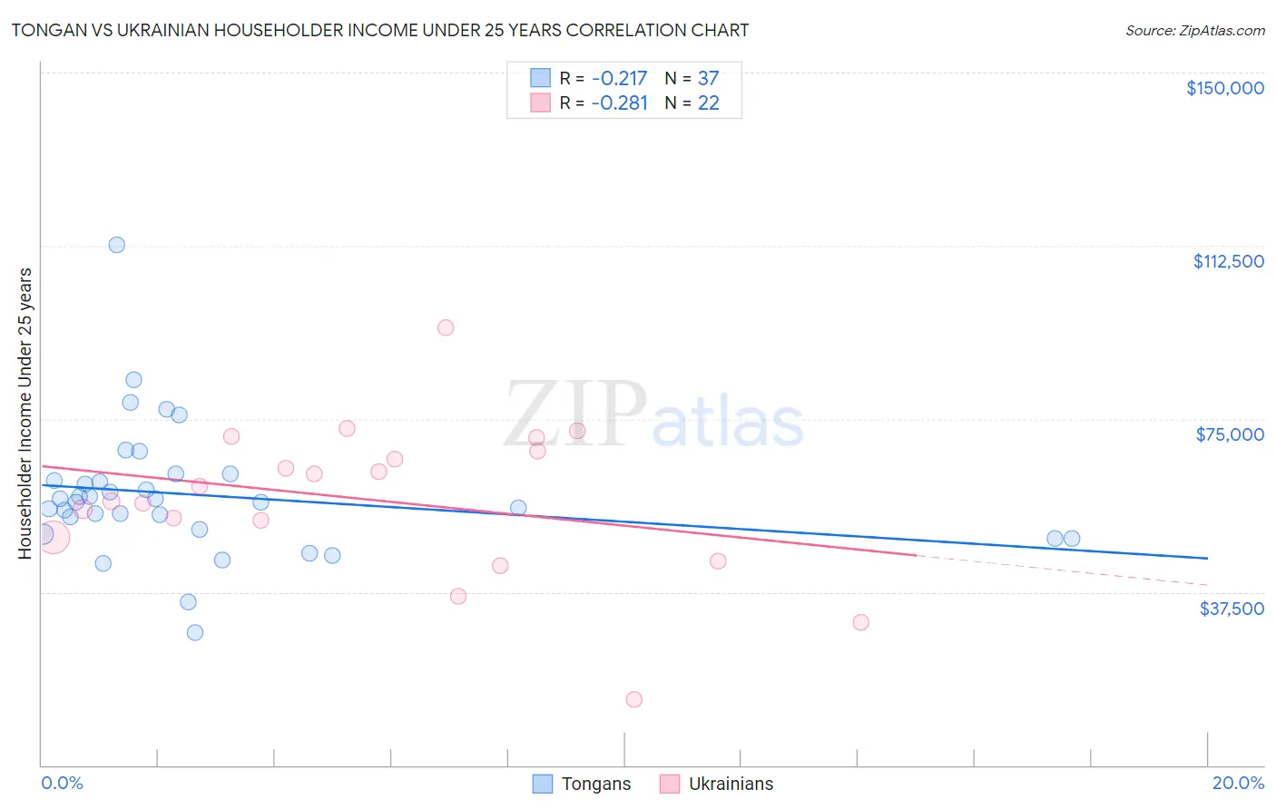 Tongan vs Ukrainian Householder Income Under 25 years