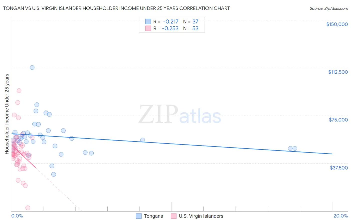 Tongan vs U.S. Virgin Islander Householder Income Under 25 years