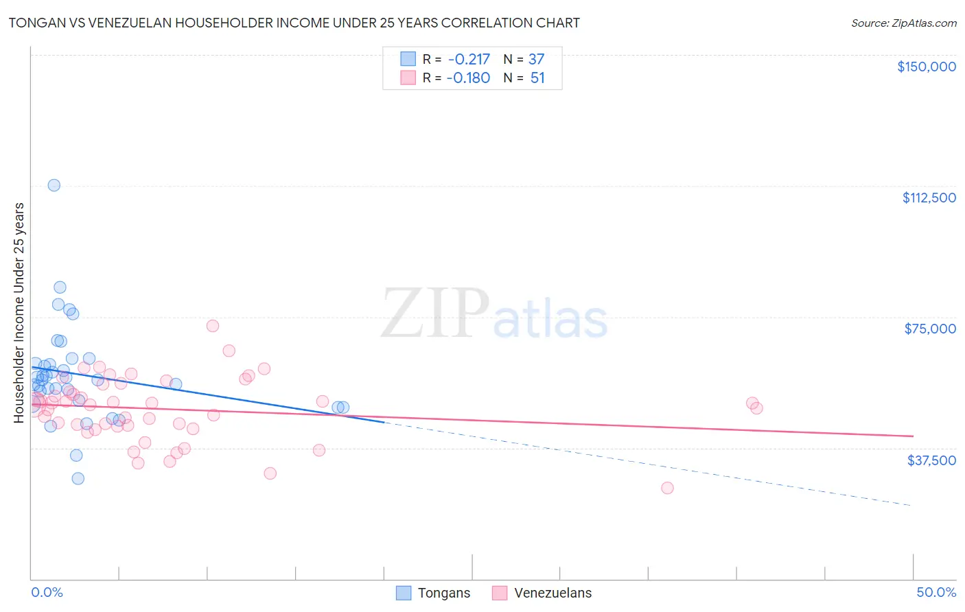 Tongan vs Venezuelan Householder Income Under 25 years