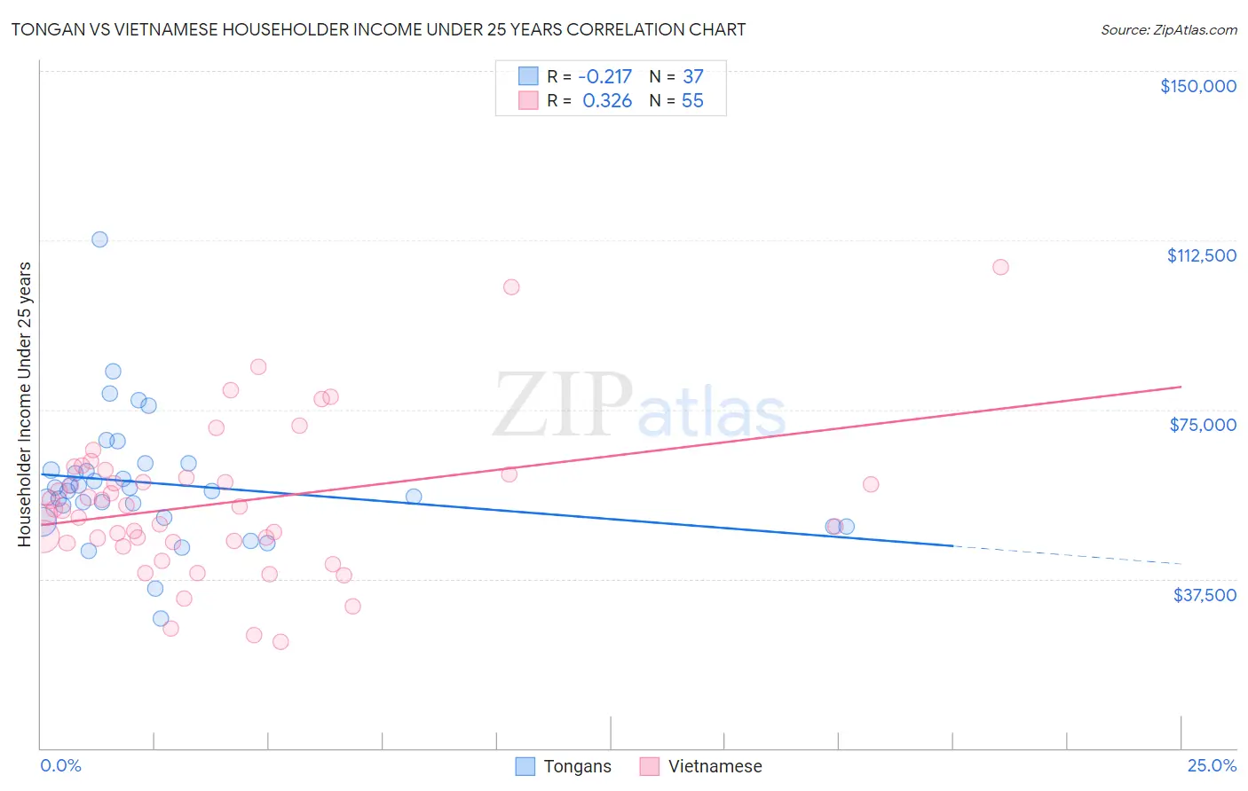 Tongan vs Vietnamese Householder Income Under 25 years