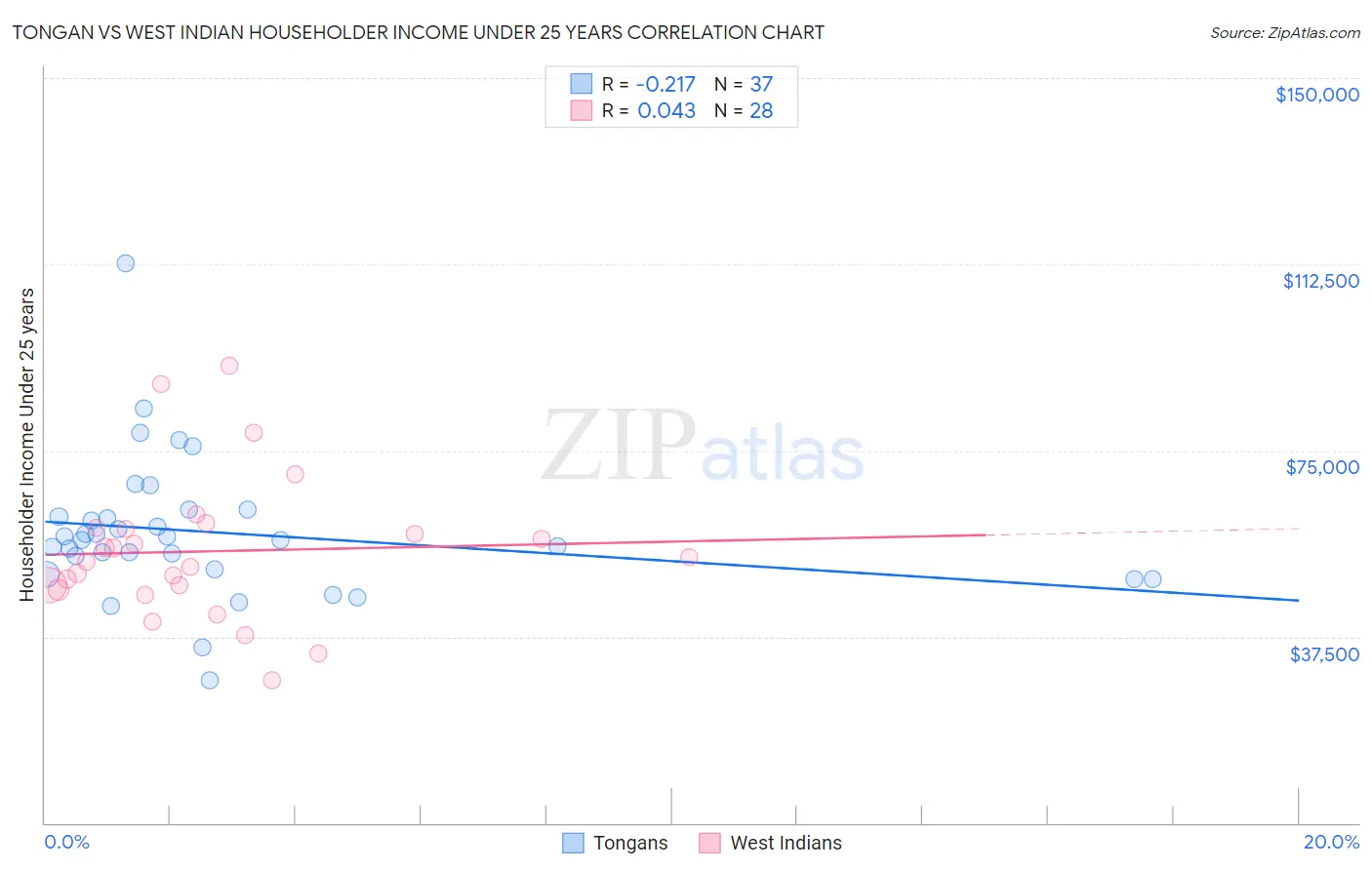 Tongan vs West Indian Householder Income Under 25 years