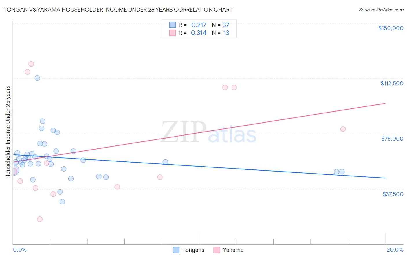 Tongan vs Yakama Householder Income Under 25 years