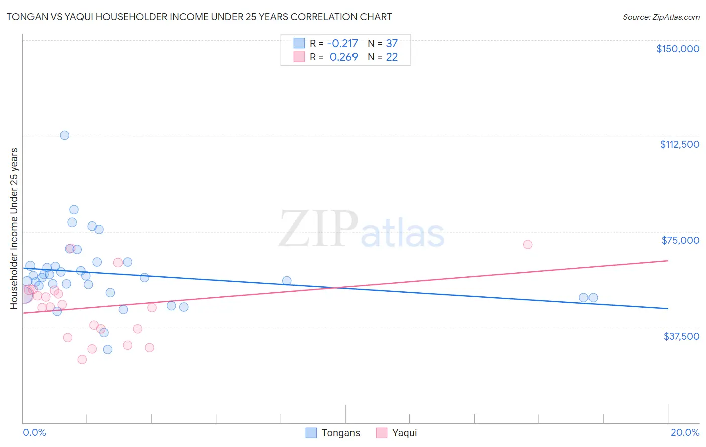 Tongan vs Yaqui Householder Income Under 25 years