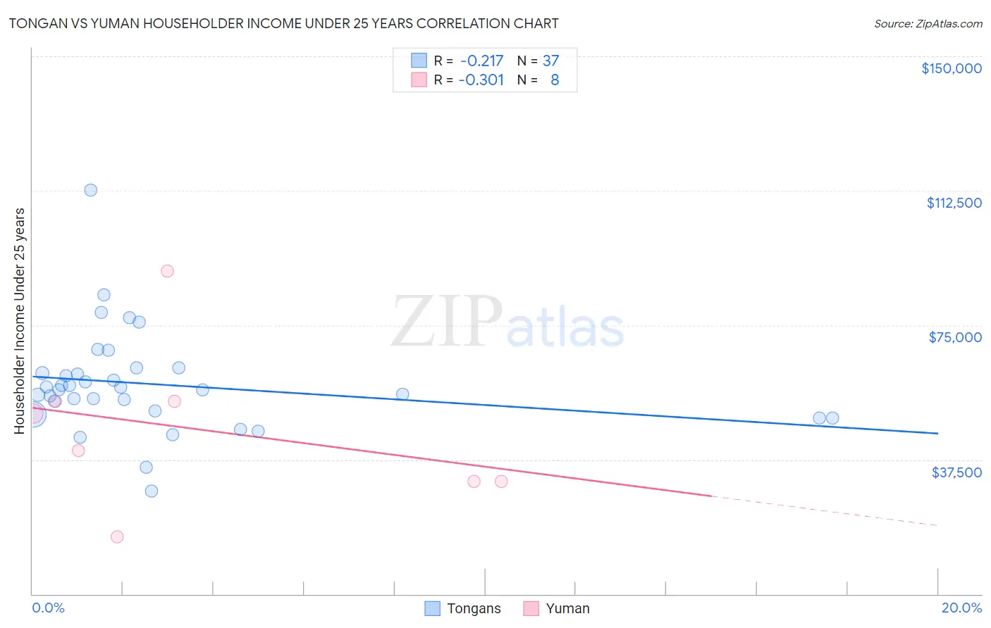 Tongan vs Yuman Householder Income Under 25 years