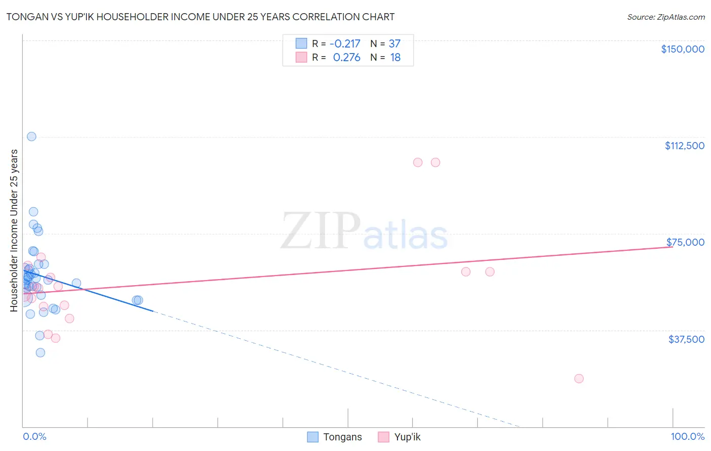 Tongan vs Yup'ik Householder Income Under 25 years