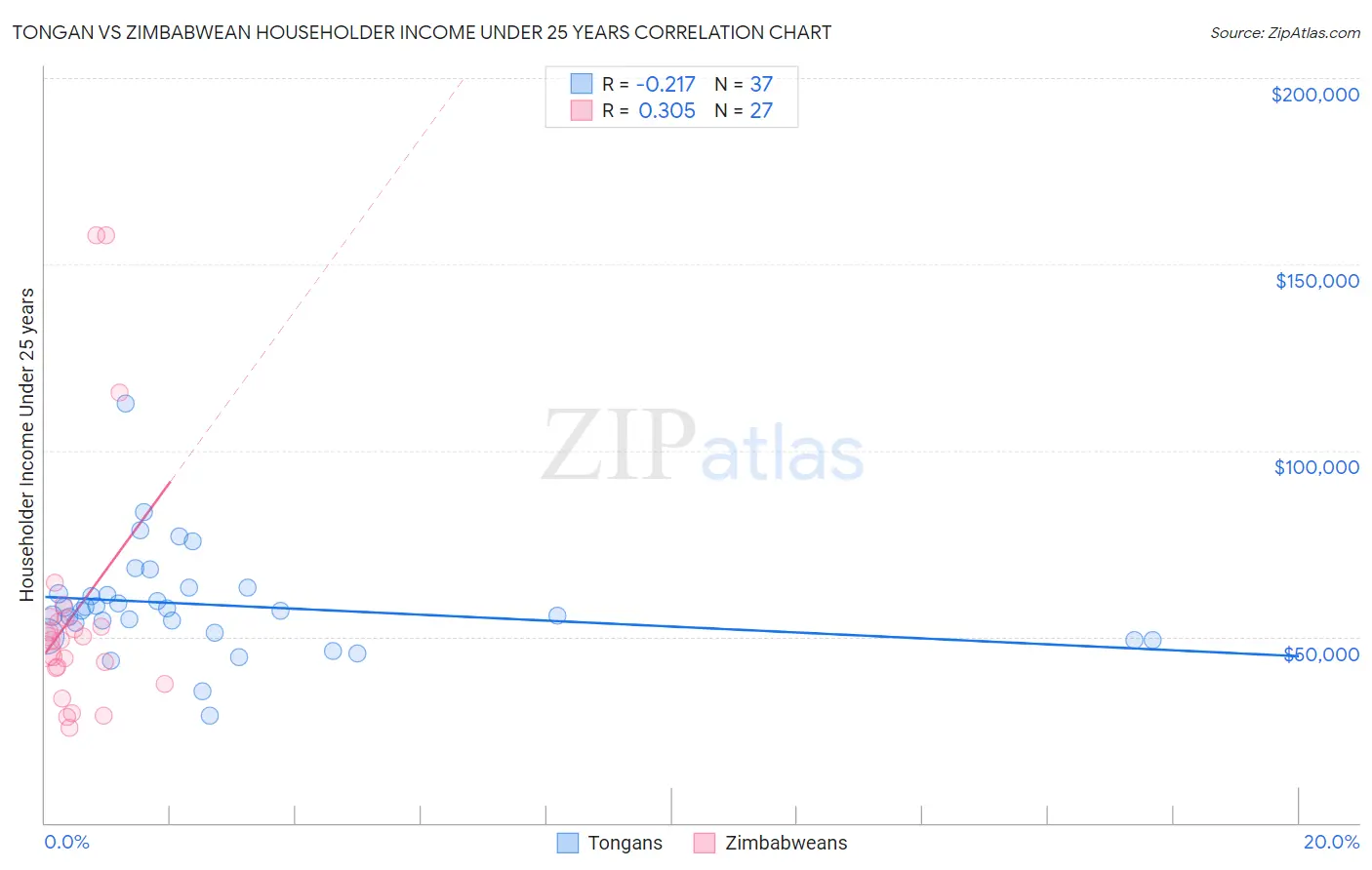 Tongan vs Zimbabwean Householder Income Under 25 years