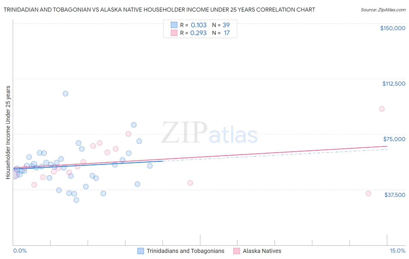 Trinidadian and Tobagonian vs Alaska Native Householder Income Under 25 years