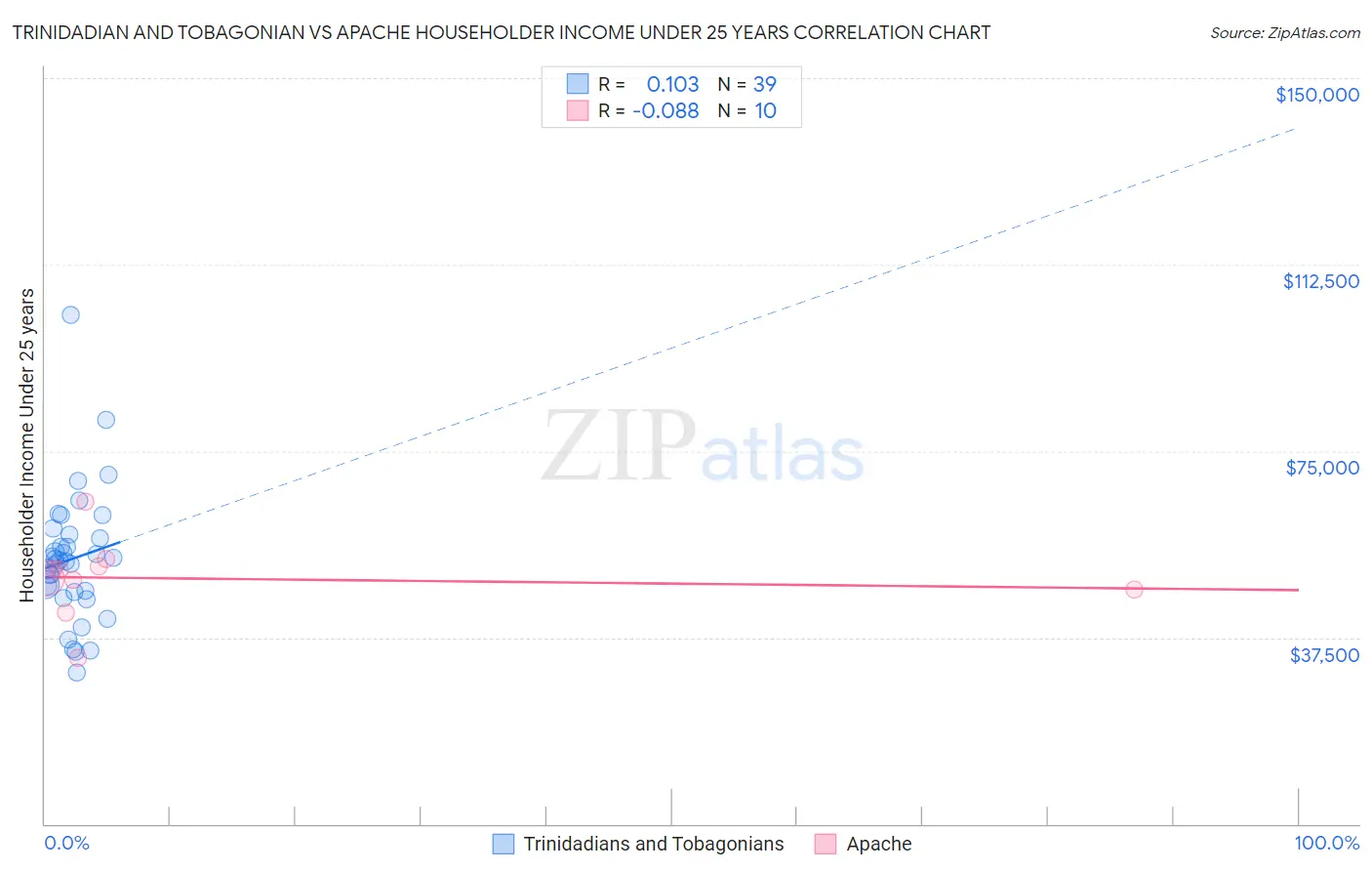 Trinidadian and Tobagonian vs Apache Householder Income Under 25 years